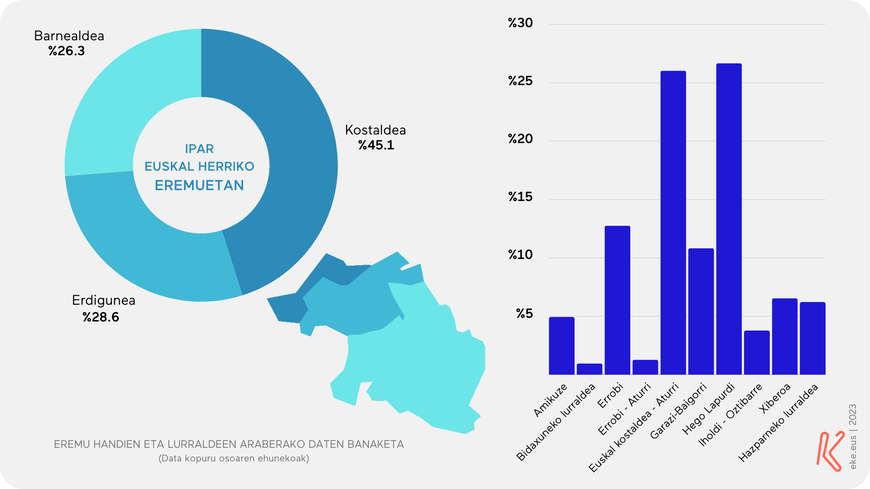 Ipar Euskal Herriko ekitaldien daten banaketa lurraldeen arabera. 2023ko datuak | Iturria: eke.eus - Agenda