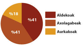 Synthèse de l'utilisation du basque 2006  (tous groupes d'âges confondus)  - Source : 4ème enquête sociolinguistique, Gouvernement Basque, 2006.