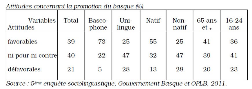 Attitudes concernant la promotion du basque (%)