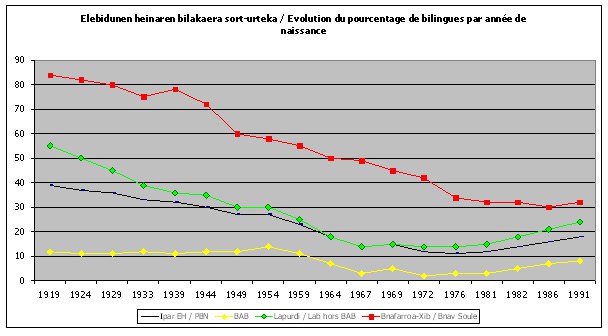 Evolution du pourcentage de bilingues par année de naissance