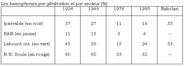 Les bascophones par génération et par secteur (%)