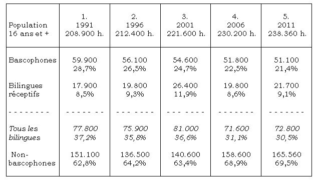 L'évolution de la compétence linguistique au Pays Basque Nord en 20 ans