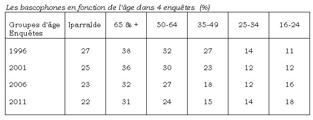 Les bascophones en fonction de l'âge dans 4 enquêtes  