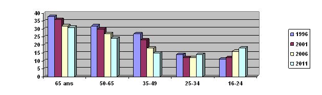 Les bascophones en fonction de l'âge dans 4 enquêtes | Graphique