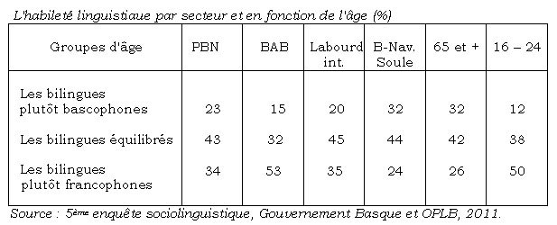 L'habileté linguistique par secteur et en fonction de l'âge (%)