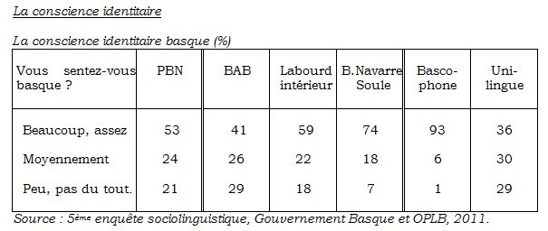 Vous sentez-vous basque ?