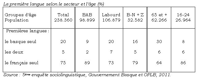 La première langue selon le secteur et l'âge (%)