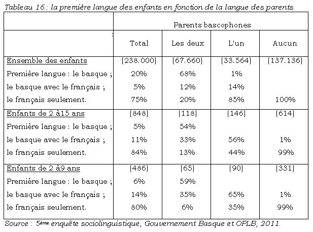 La première langue des enfants en fonction de la langue des parents