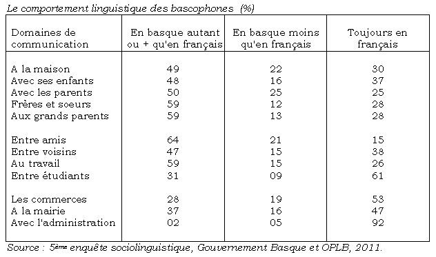 Le comportement linguistique des bascophones  (%)