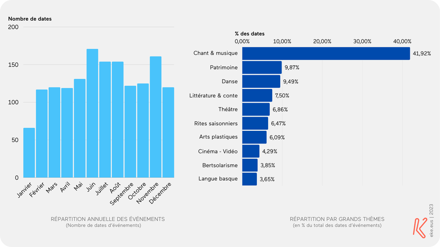 Répartition annuelle des dates d'événements à l'échelle du Pays Basque nord et par grands thèmes. Données 2023 | Source : eke.eus - Agenda