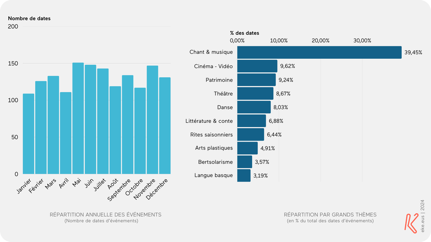 Répartition annuelle des dates d'événements à l'échelle du Pays Basque nord et par grands thèmes. Données 2024 | Source : eke.eus - Agenda