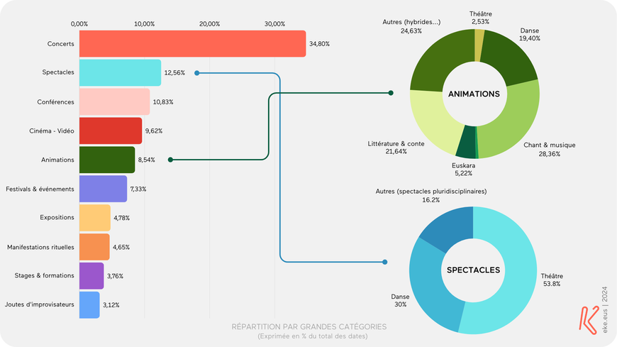 Répartition par grandes catégories des dates d'événements du Pays Basque nord. Données 2024 | Source : eke.eus - Agenda